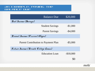 An Example: Paying the Balance Due
Balance Due $20,000
Past Income (Savings)
Student Savings -$1,000
Parent Savings -$4,000
Present Income (Current Wages)
Parent Contribution to Payment
Plan
-$5,000
Future Income (Private College Loans)
Education Loan -$10,000
$0
 