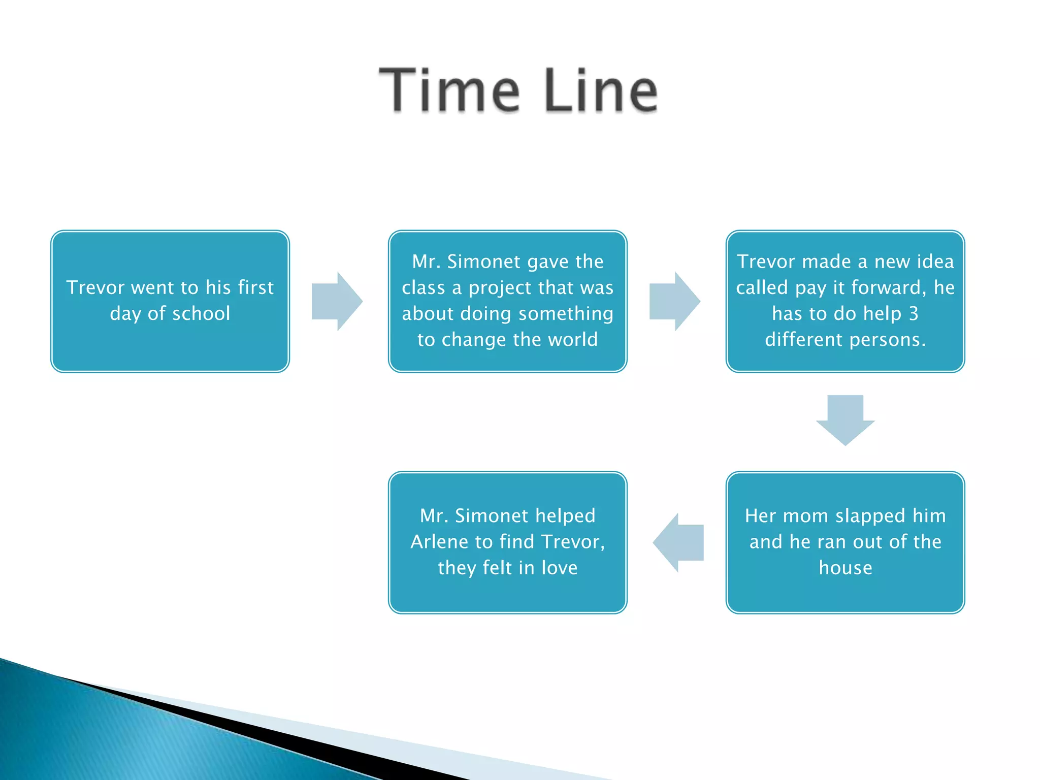 Mr. Simonet gave the      Trevor made a new idea
Trevor went to his first   class a project that was   called pay it forward, he
    day of school          about doing something           has to do help 3
                             to change the world          different persons.




                            Mr. Simonet helped         Her mom slapped him
                           Arlene to find Trevor,      and he ran out of the
                              they felt in love               house
 