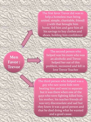 The first favor Trevor did was to help a homeless man being united, simple, charitable, friendly with that brought him home, fed him and gave him all his savings to buy clothes and shoes, holding him confidenceThe second person who helped was his mom who was an alcoholic and Trevor helped her out of this problem, recovered and fell in love Trevor TeacherMen Favor : TrevorThe third person who helped was a guy who saw some kids were beating him and went to separate but it was there when one of the guys who were fighting killed him, his mother, his teacher friends all was very disconsolate and sad but they knew it was a good person and that he died doing what he wanted and a good cause.