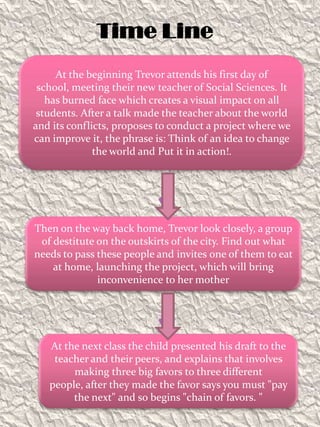 Time LineAt the beginning Trevor attends his first day of school, meeting their new teacher of Social Sciences. It has burned face which creates a visual impact on all students. After a talk made ​​the teacher about the world and its conflicts, proposes to conduct a project where we can improve it, the phrase is: Think of an idea to change the world and Put it in action!.Then on the way back home, Trevor look closely, a group of destitute on the outskirts of the city. Find out what needs to pass these people and invites one of them to eat at home, launching the project, which will bring inconvenience to her motherAt the next class the child presented his draft to the teacher and their peers, and explains that involves making three big favors to three different people, after they made ​​the favor says you must "pay the next" and so begins "chain of favors. "