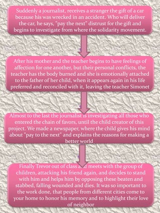 Suddenly a journalist, receives a stranger the gift of a car because his was wrecked in an accident. Who will deliver the car, he says, "pay the next" distrust for the gift and begins to investigate from where the solidarity movement. After his mother and the teacher begins to have feelings of affection for one another, but their personal conflicts, the teacher has the body burned and she is emotionally attached to the father of her child, when it appears again in his life preferred and reconciled with it, leaving the teacher SimonetAlmost to the last the journalist is investigating all those who entered the chain of favors, until the child creator of this project. We made ​​a newspaper, where the child gives his mind about "pay to the next" and explains the reasons for making a better worldFinally Trevor out of class and meets with the group of children, attacking his friend again, and decides to stand with him and helps him by opposing these beaten and stabbed, falling wounded and dies. It was so important to the work done, that people from different cities come to your home to honor his memory and to highlight their love of neighbor