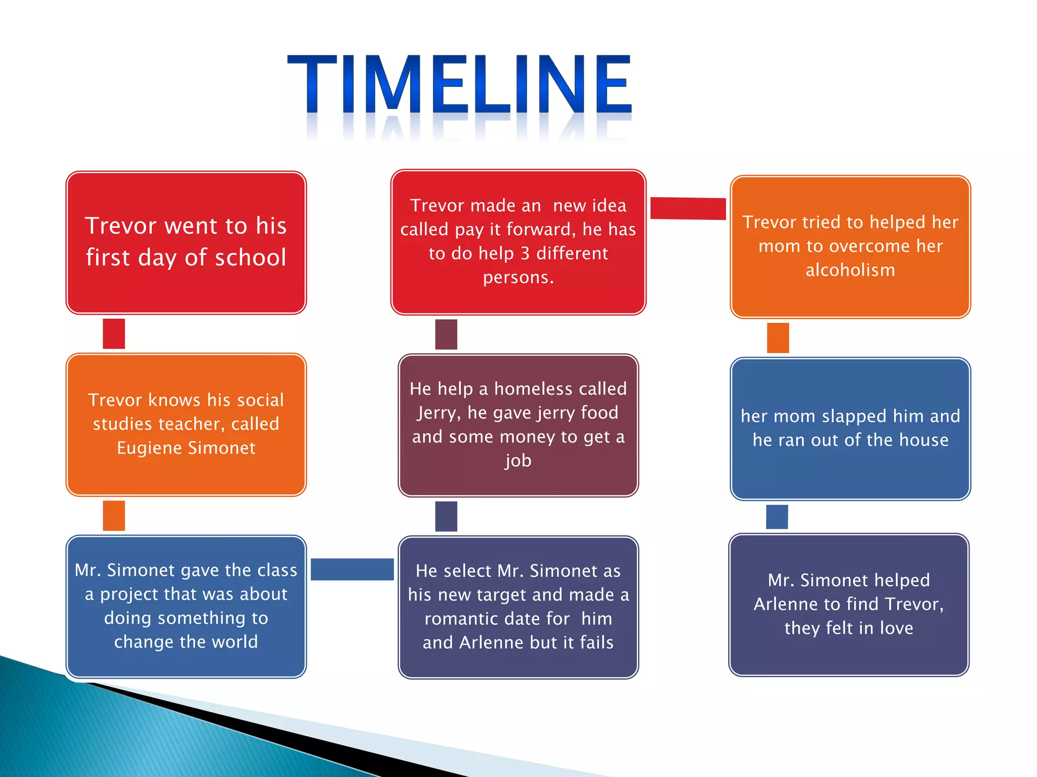 Trevor made an new idea
 Trevor went to his          called pay it forward, he has   Trevor tried to helped her
                                                               mom to overcome her
 first day of school             to do help 3 different
                                                                     alcoholism
                                       persons.




                              He help a homeless called
 Trevor knows his social
                               Jerry, he gave jerry food     her mom slapped him and
 studies teacher, called
                              and some money to get a         he ran out of the house
    Eugiene Simonet
                                          job




Mr. Simonet gave the class    He select Mr. Simonet as
                                                               Mr. Simonet helped
 a project that was about    his new target and made a
                                                              Arlenne to find Trevor,
   doing something to          romantic date for him
                                                                  they felt in love
     change the world          and Arlenne but it fails
 