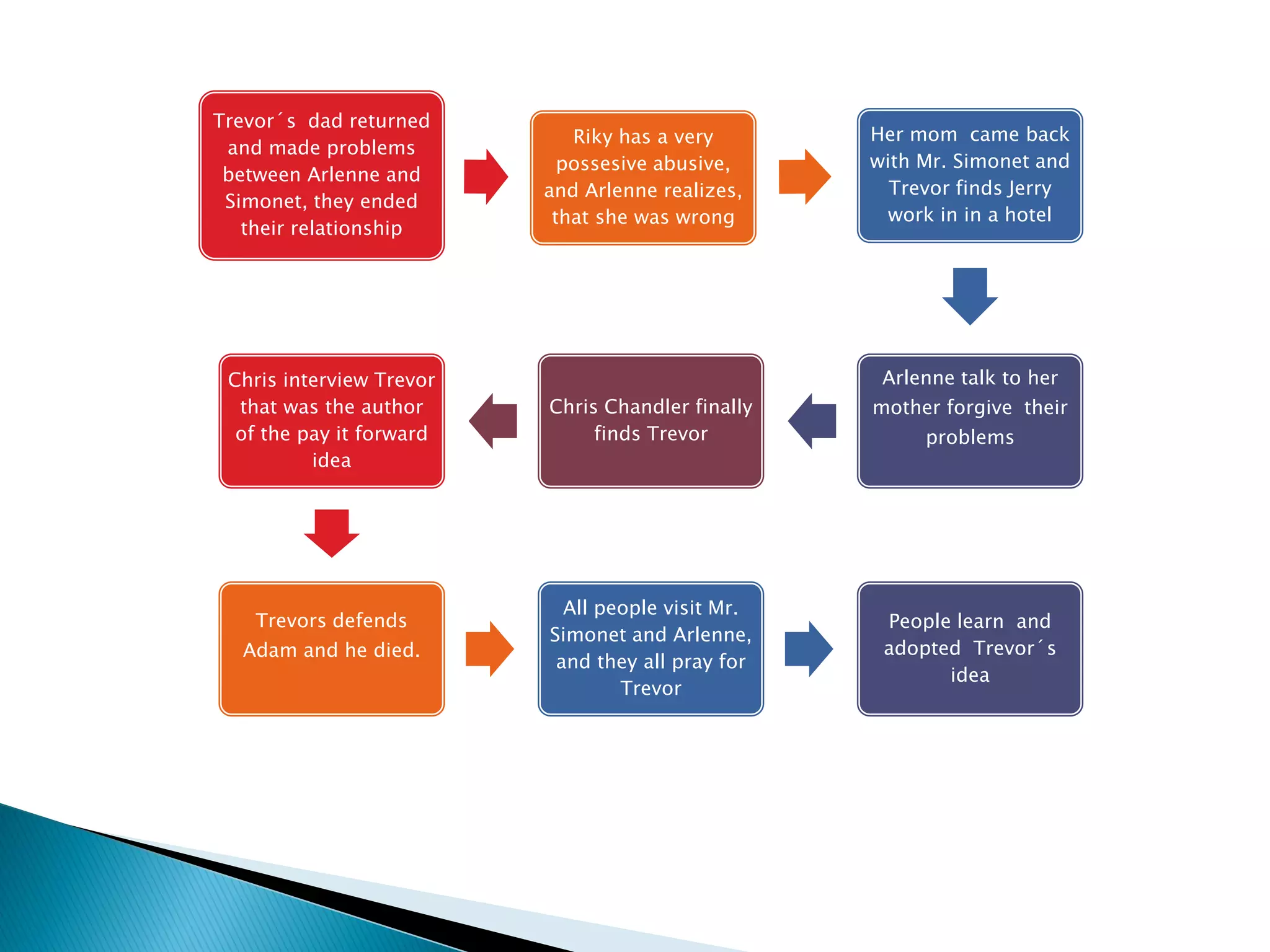 Trevor´s dad returned
                             Riky has a very       Her mom came back
 and made problems
                            possesive abusive,     with Mr. Simonet and
 between Arlenne and
                          and Arlenne realizes,      Trevor finds Jerry
 Simonet, they ended
                           that she was wrong        work in in a hotel
   their relationship




 Chris interview Trevor                             Arlenne talk to her
  that was the author     Chris Chandler finally   mother forgive their
  of the pay it forward        finds Trevor             problems
          idea




                            All people visit Mr.
    Trevors defends                                 People learn and
                          Simonet and Arlenne,
  Adam and he died.                                 adopted Trevor´s
                           and they all pray for
                                                          idea
                                  Trevor
 