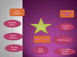 Have ProblemsChange The worldPay it ForwardAlcoholic MotherChain of favorsFather AbsencephilanthropyMake a projectYou are aloneHelp Peoplea charitablepyramidscheme