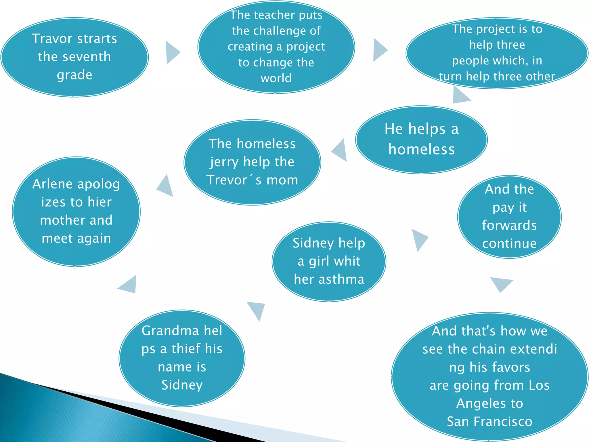 The teacher puts
                                   the challenge of                   The project is to
Travor strarts                                                           help three
                                  creating a project
 the seventh                        to change the                     people which, in
    grade                               world                       turn help three other



                                                             He helps a
                            The homeless                     homeless
                            jerry help the
Arlene apolog               Trevor´s mom
                                                                            And the
 izes to hier                                                                pay it
 mother and                                                                forwards
 meet again                                   Sidney help                  continue
                                               a girl whit
                                              her asthma


                 Grandma hel                                       And that's how we
                 ps a thief his                                   see the chain extendi
                   name is                                            ng his favors
                    Sidney                                         are going from Los
                                                                       Angeles to
                                                                      San Francisco
 