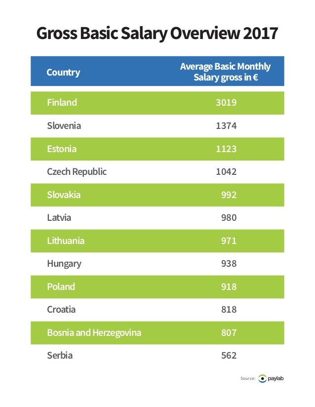 Czech Republic Average Salary Inflation Adjusted Prices