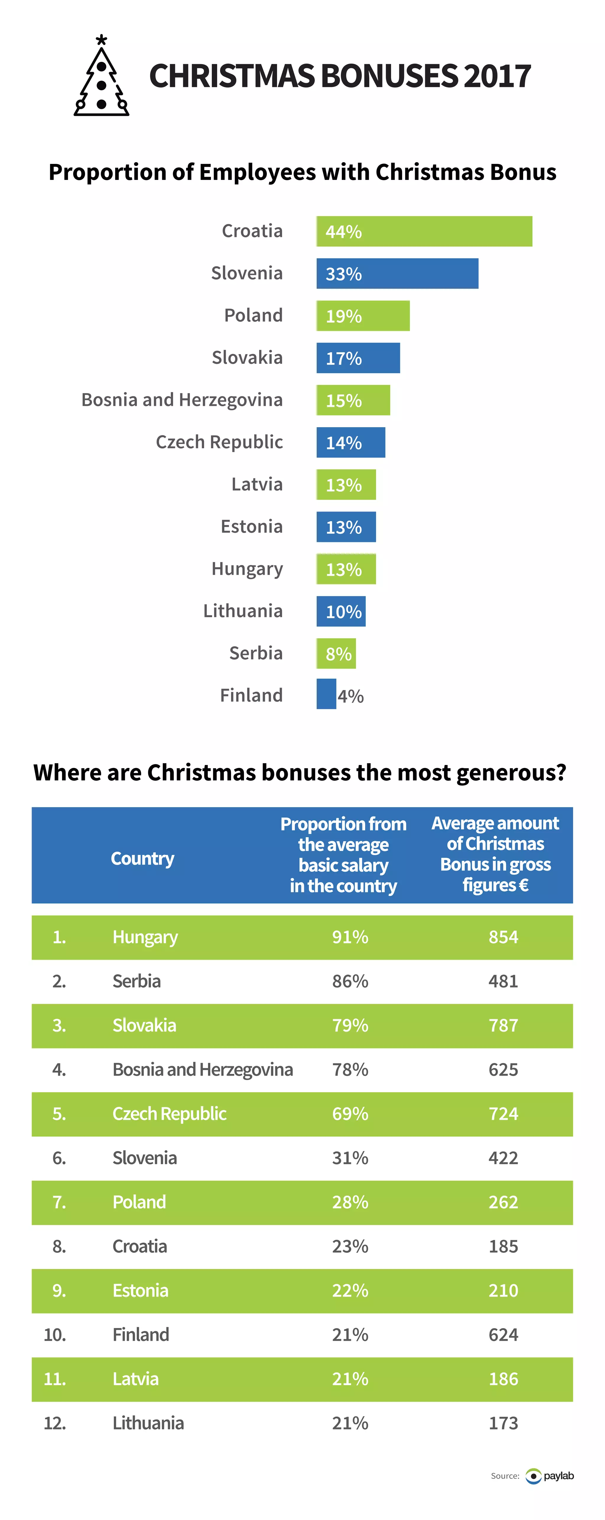 Hungary
Serbia
Slovakia
BosniaandHerzegovina
CzechRepublic
Slovenia
Poland
Croatia
Estonia
Finland
Latvia
Lithuania
1.
2.
3.
4.
5.
6.
7.
8.
9.
10.
11.
12.
91%
86%
79%
78%
69%
31%
28%
23%
22%
21%
21%
21%
854
481
787
625
724
422
262
185
210
624
186
173
Source:
Croatia
Slovenia
Poland
Slovakia
Bosnia and Herzegovina
Czech Republic
Latvia
Estonia
Hungary
Lithuania
Serbia
Finland
44%
33%
19%
17%
15%
14%
13%
13%
13%
10%
8%
4%
CHRISTMASBONUSES2017