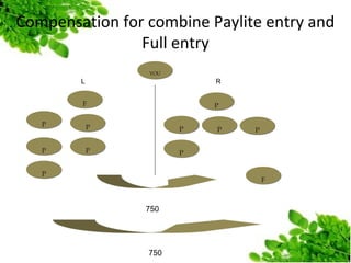 Compensation for combine Paylite entry and
Full entry
YOU

L

R

F

P

P

P

P

P

P

P

P

P

P

F

750

750

 