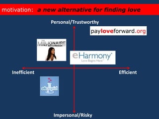 Personal/TrustworthyInefficientEfficientImpersonal/Riskymotivation:  a new alternative for finding love