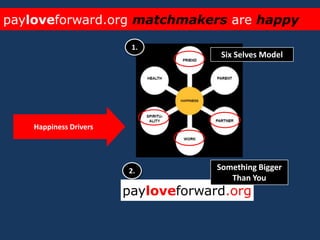 1.Six Selves ModelHappiness DriversSomething Bigger Than You2.payloveforward.orgmatchmakersare happy