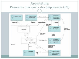 Arquitetura
Panorama funcional e de componentes (PT)
 