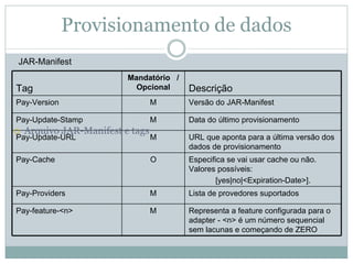Provisionamento de dados
JAR-Manifest
                        Mandatório /
Tag                       Opcional     Descrição
Pay-Version                     M      Versão do JAR-Manifest

Pay-Update-Stamp                M      Data do último provisionamento
  Arquivo JAR-Manifest e tags
Pay-Update-URL                  M      URL que aponta para a última versão dos
                                       dados de provisionamento
Pay-Cache                       O      Especifica se vai usar cache ou não.
                                       Valores possíveis:
                                               [yes|no|<Expiration-Date>].
Pay-Providers                   M      Lista de provedores suportados

Pay-feature-<n>                 M      Representa a feature configurada para o
                                       adapter - <n> é um número sequencial
                                       sem lacunas e começando de ZERO
 