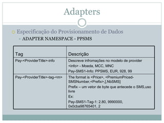 Adapters

Especificação do Provisionamento de Dados
    ADAPTER NAMESPACE - PPSMS


Tag                            Descrição
Pay-<ProviderTitle>-info       Descreve infromações no modelo de provider
                               <info> - Moeda, MCC, MNC
                               Pay-SMS1-Info: PPSMS, EUR, 928, 99
Pay-<ProviderTitle>-tag-<m>    The format is <Price>, <PremiumPriced-
                               SMSNumber,<Prefix>,[,NbSMS]
                               Prefix – um vetor de byte que antecede o SMS,uso
                               livre
                               Ex:
                               Pay-SMS1-Tag-1: 2.80, 9990000,
                               0x0cba98765401, 2
 