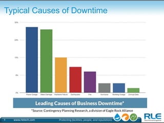 Typical Causes of Downtime 
9 www.rletech.com Protecting facilities, people, and reputations 
 
