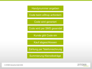 Handynummer angeben

Code beim eShop anfordern

    Code wird generiert

Code wird per SMS gesendet

    Kunde gibt Code ein

    Kauf abgeschlossen

Zahlung per Telefonrechnung

Summierung Kleinstbeträge
 