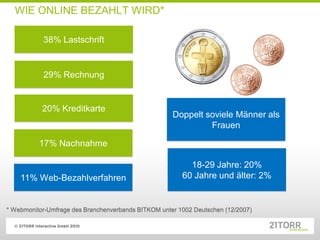 WIE ONLINE BEZAHLT WIRD*

           38% Lastschrift


           29% Rechnung


           20% Kreditkarte
                                                     Doppelt soviele Männer als
                                                              Frauen

          17% Nachnahme

                                                          18-29 Jahre: 20%
    11% Web-Bezahlverfahren                             60 Jahre und älter: 2%


* Webmonitor-Umfrage des Branchenverbands BITKOM unter 1002 Deutschen (12/2007)
 