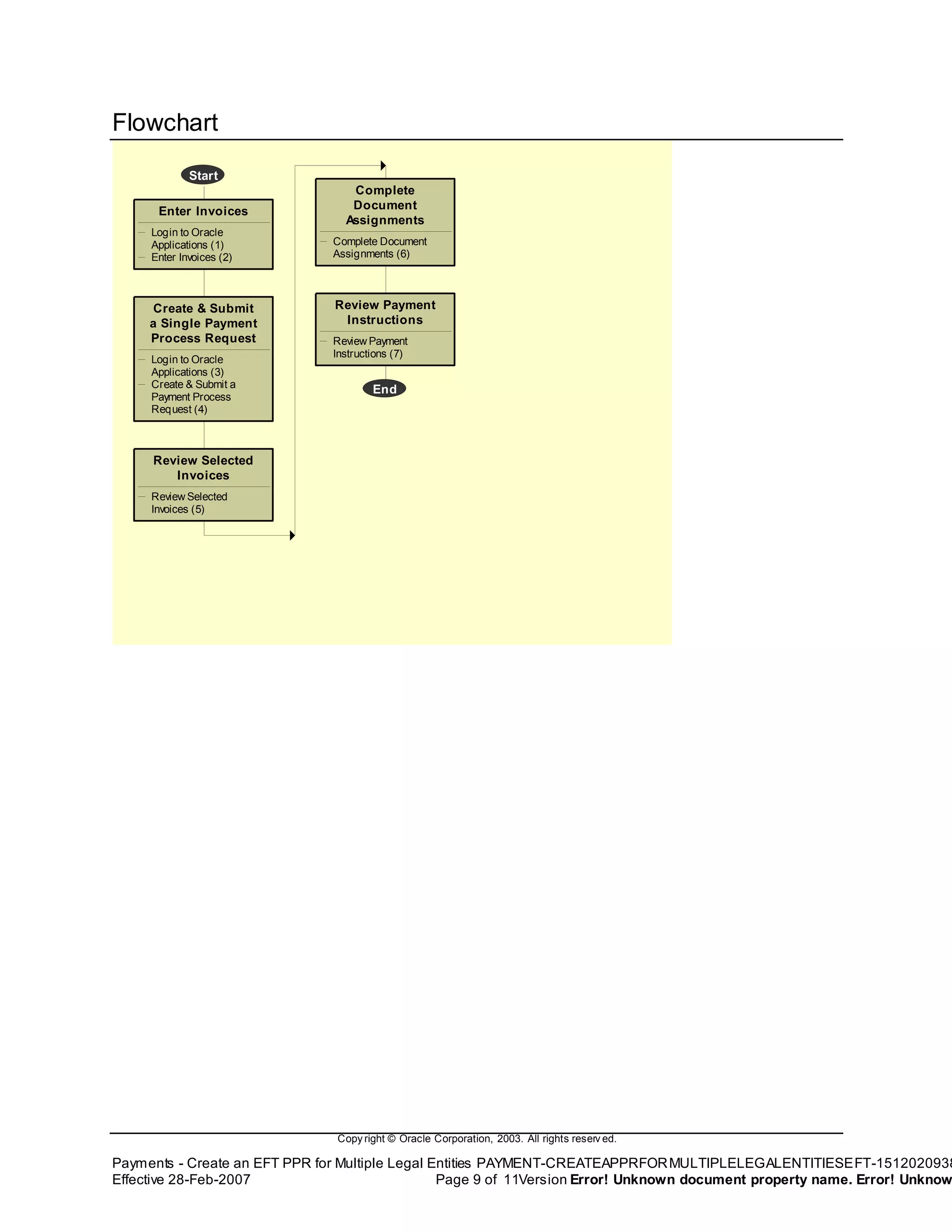 Copy right © Oracle Corporation, 2003. All rights reserv ed.
Payments - Create an EFT PPR for Multiple Legal Entities PAYMENT-CREATEAPPRFORMULTIPLELEGALENTITIESEFT-1512020938
Effective 28-Feb-2007 Page 9 of 11Version Error! Unknown document property name. Error! Unknow
Flowchart
Start
Enter Invoices
Login to Oracle
Applications (1)
Enter Invoices (2)
Create & Submit
a Single Payment
Process Request
Login to Oracle
Applications (3)
Create & Submit a
Payment Process
Request (4)
Review Selected
Invoices
Review Selected
Invoices (5)
Complete
Document
Assignments
Complete Document
Assignments (6)
Review Payment
Instructions
Review Payment
Instructions (7)
End
 