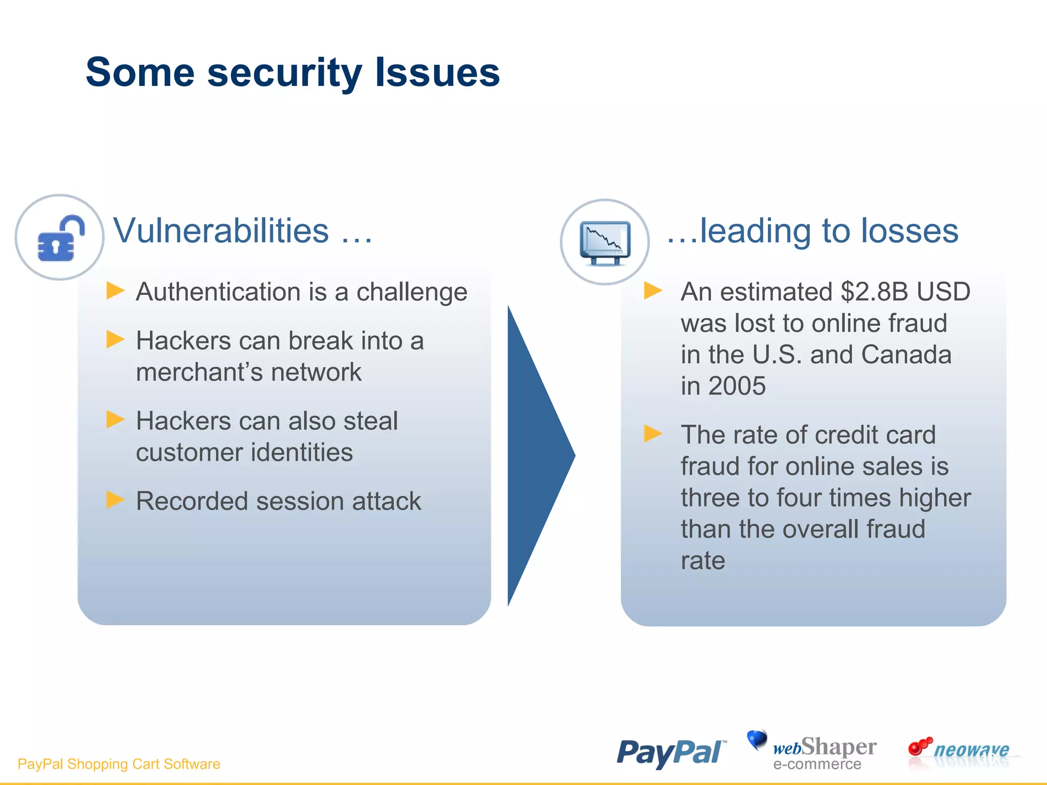 Some security Issues  An estimated $2.8B USD was lost to online fraud in the U.S. and Canada in 2005 The rate of credit card fraud for online sales is three to four times higher than the overall fraud rate Authentication is a challenge Hackers can break into a merchant’s network Hackers can also steal customer identities  Recorded session attack Vulnerabilities … … leading to losses 