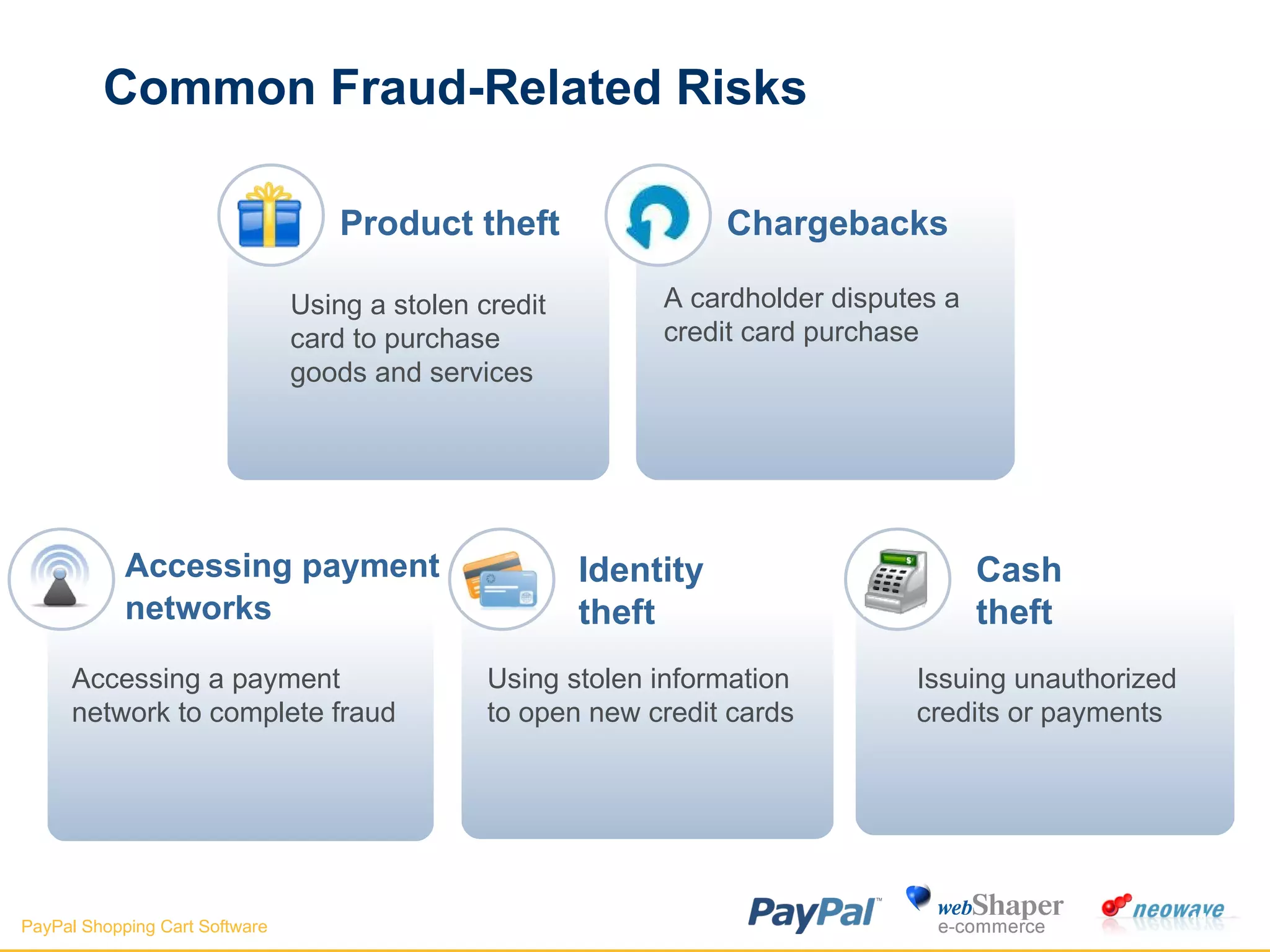 Common Fraud-Related Risks Using stolen information to open new credit cards Issuing unauthorized credits or payments  Identity theft  Cash theft  Accessing a payment network to complete fraud Accessing payment networks  Using a stolen credit card to purchase goods and services Product theft Chargebacks  A cardholder disputes a credit card purchase 