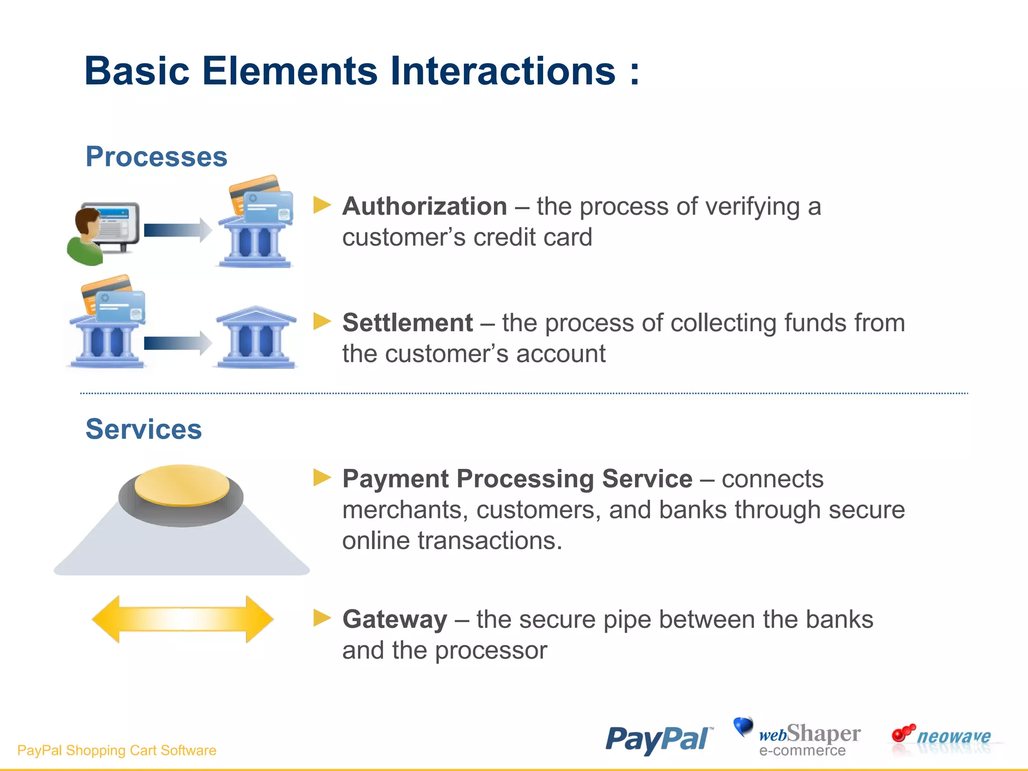 Basic Elements Interactions : Processes Authorization  – the process of verifying a customer’s credit card  Settlement  – the process of collecting funds from the customer’s account Services Payment Processing Service  – connects merchants, customers, and banks through secure online transactions.  Gateway  – the secure pipe between the banks and the processor 