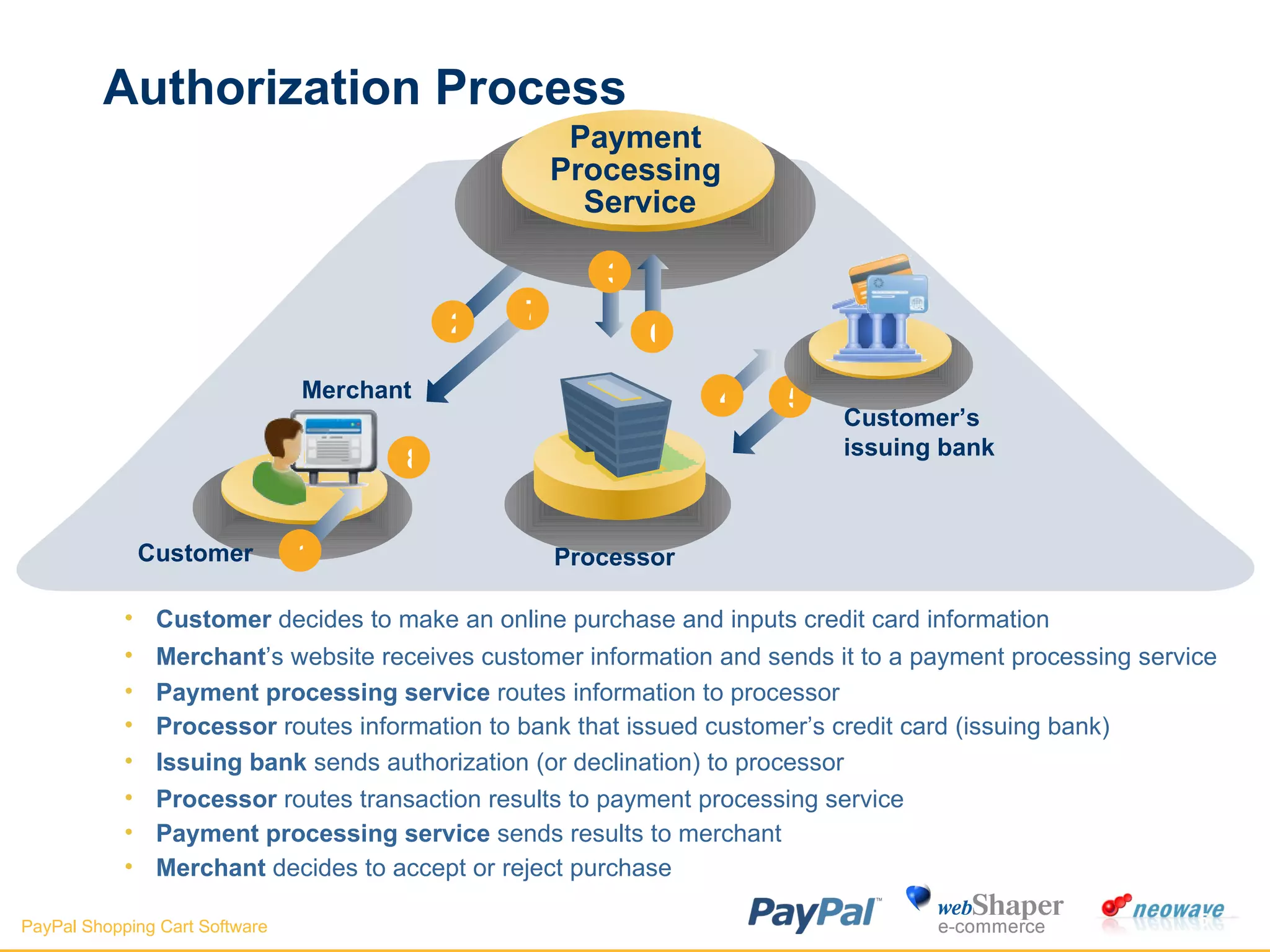 Authorization Process  Customer  decides to make an online purchase and inputs credit card information Merchant ’s website receives customer information and sends it to a payment processing service Payment processing service  routes information to processor Processor  routes information to bank that issued customer’s credit card (issuing bank) Issuing bank  sends authorization (or declination) to processor Processor  routes transaction results to payment processing service Payment processing service  sends results to merchant 2 Payment  Processing  Service 7 6 5 Customer Merchant 1 Processor 3 Customer’s issuing bank 4 Merchant  decides to accept or reject purchase 8 