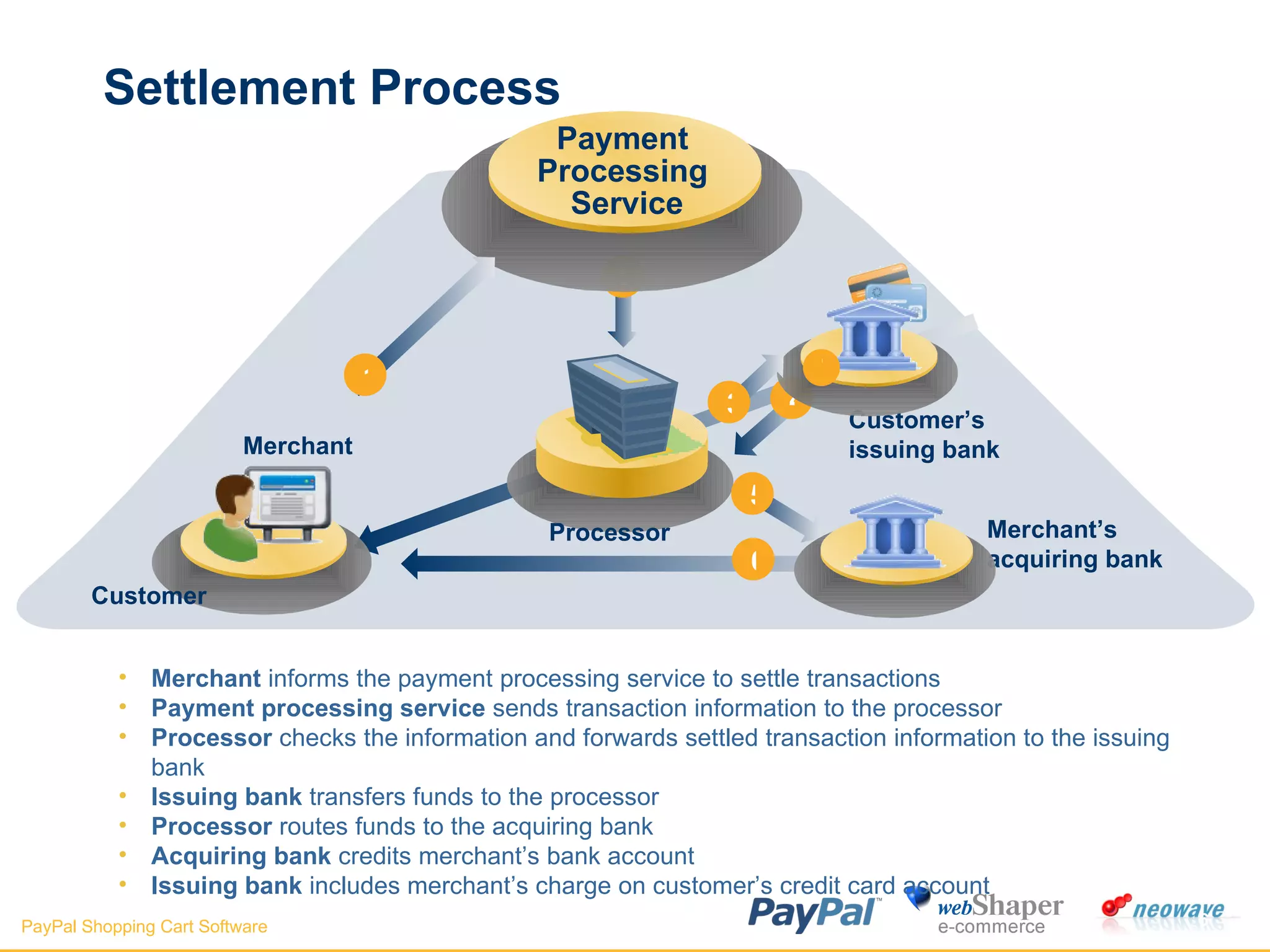 Settlement Process Merchant  informs the payment processing service to settle transactions Payment processing service  sends transaction information to the processor Processor  checks the information and forwards settled transaction information to the issuing bank Issuing bank  transfers funds to the processor Processor  routes funds to the acquiring bank Acquiring bank  credits merchant’s bank account Issuing bank  includes merchant’s charge on customer’s credit card account 7 2 Payment  Processing  Service Processor 6 4 Merchant’s acquiring bank 5 Merchant Customer 1 Customer’s issuing bank 3 