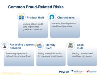 Common Fraud-Related Risks Using stolen information to open new credit cards Issuing unauthorized credits or payments  Identity theft  Cash theft  Accessing a payment network to complete fraud Accessing payment networks  Using a stolen credit card to purchase goods and services Product theft Chargebacks  A cardholder disputes a credit card purchase 