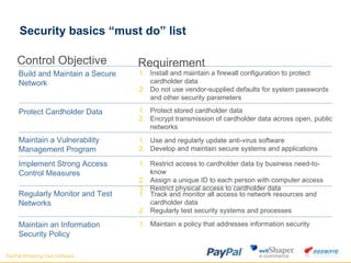 Security basics “must do” list Protect Cardholder Data  Maintain a Vulnerability Management Program  Implement Strong Access Control Measures  Regularly Monitor and Test Networks  Maintain an Information Security Policy  Protect stored cardholder data  Encrypt transmission of cardholder data across open, public networks  Use and regularly update anti-virus software  Develop and maintain secure systems and applications  Restrict access to cardholder data by business need-to-know  Assign a unique ID to each person with computer access  Restrict physical access to cardholder data  Track and monitor all access to network resources and cardholder data  Regularly test security systems and processes  Maintain a policy that addresses information security Control Objective Requirement Build and Maintain a Secure Network  Install and maintain a firewall configuration to protect cardholder data  Do not use vendor-supplied defaults for system passwords and other security parameters  