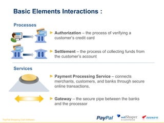 Basic Elements Interactions : Processes Authorization  – the process of verifying a customer’s credit card  Settlement  – the process of collecting funds from the customer’s account Services Payment Processing Service  – connects merchants, customers, and banks through secure online transactions.  Gateway  – the secure pipe between the banks and the processor 