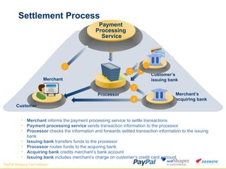 Settlement Process Merchant  informs the payment processing service to settle transactions Payment processing service  sends transaction information to the processor Processor  checks the information and forwards settled transaction information to the issuing bank Issuing bank  transfers funds to the processor Processor  routes funds to the acquiring bank Acquiring bank  credits merchant’s bank account Issuing bank  includes merchant’s charge on customer’s credit card account 7 2 Payment  Processing  Service Processor 6 4 Merchant’s acquiring bank 5 Merchant Customer 1 Customer’s issuing bank 3 