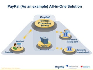 PayPal (As an example) All-in-One Solution Customer’s issuing bank Merchant’s acquiring bank Customer Merchant Processor Payment  Processing  Service 