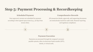 Step 5: Payment Processing & Recordkeeping
1
Scheduled Payment
Once approved, invoices are scheduled for payment
according to their agreed-upon terms (e.g., 30 days from
invoice date).
2
Payment Execution
Payments are processed through the company's accounts
payable systems, often via electronic funds transfer (EFT),
checks, or virtual cards.
3
Comprehensive Records
All transaction details, approvals, and supporting documents
are meticulously stored for audit trails, financial reporting,
and regulatory compliance.
 