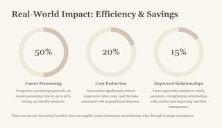 Real-World Impact: Efficiency & Savings
50%
Faster Processing
Companies automating approvals cut
invoice processing time by up to 50%,
freeing up valuable resources.
20%
Cost Reduction
Automation significantly reduces
paperwork, labor costs, and the risks
associated with manual fraud detection.
15%
Improved Relationships
Faster approvals translate to timely
payments, strengthening relationships
with vendors and improving cash flow
management.
These are not just theoretical benefits; they are tangible results businesses are achieving today through strategic automation.
 