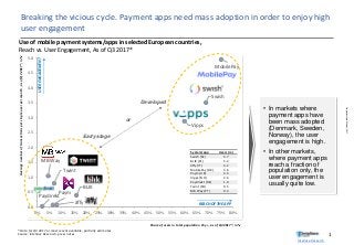 Inteliace Research
ToppaymentappsinEurope,2017
Breaking the vicious cycle. Payment apps need mass adoption in order to enjoy high
user engagement
1
MobilePay
Swish
Vipps
MB Way
Twint
BLIK
Jiffy
Paym
Paydirekt
0.0
0.5
1.0
1.5
2.0
2.5
3.0
3.5
4.0
4.5
5.0
0% 5% 10% 15% 20% 25% 30% 35% 40% 45% 50% 55% 60% 65% 70% 75% 80%
System/app Users (m)
Swish (SE) 5.7
BLIK (PL) 5.2
Jiffy (IT) 4.2
MobilePay (DK) 3.6
Paym (UK) 3.5
Vipps (NO) 2.6
Paydirekt (DE) 1.0
Twint (CH) 0.5
MB Way (PT) 0.4
Share of users in total population 15y+ , as of Q3 2017*, in %
Averagenumberoftransactionspersingleuserpermonth,asofQ32017*,in%
* Data for Q3 2017 or most recent available, partially estimates
Source: Inteliace Research, press notes
Use of mobile payment systems/apps in selected European countries,
Reach vs. User Engagement, As of Q3 2017*
REACH OF THE APP
USERENGAGEMENT
Early stage
Developed
or
• In markets where
payment apps have
been mass adopted
(Denmark, Sweden,
Norway), the user
engagement is high.
• In other markets,
where payment apps
reach a fraction of
population only, the
user engagement is
usually quite low.
 
