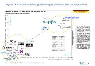 Inteliace Research
ToppaymentappsinEurope,2017
MobilePay (DK)
Swish (SE)
Vipps (NO)
BLIK (PL)
Twint (CH)
MB Way (PT)
Jiffy (IT)
Paym (UK)
Bizum (ES)
Paylib (FR)
Lydia (FR)0
10
20
30
40
50
60
0% 5% 10% 15% 20% 25% 30% 35% 40% 45% 50% 55% 60% 65% 70% 75% 80% 85% 90% 95% 100%
Payment & P2P apps: User engagement is highly correlated with the adoption rate
1
System/app 2018* users (m)
Swish (SE) 6.7
BLIK (PL) 6.6
Jiffy (IT) 5.0
MobilePay (DK) 4.2
Paym (UK) 4.0
Vipps (NO) 3.0
Paydirekt (DE) 2.0
Bizum (ES) 1.5
Paylib (FR) 1.2
Lydia (FR) 1.0
Twint (CH) 1.0
MB Way (PT) 0.9
Share of users in total population 15y+ , as of Q3 2018*, in %
Averagenumberoftransactionspersingleuserperannum,asofQ32018*
Mobile payment & P2P apps in selected European markets,
Adoption vs. User engagement, as of Q3 2018*
Level of adoption
Userengagement
Niche
Mass
adoption
or
• So far, there are only few
cases of mass adoption of
payment/P2P apps.
Successful cases come from
smaller markets, in particular
from the Nordics.
• By contrast, in the largest
European markets, e.g.
Germany, France, the UK, no
single dominating app could
be found. This might be due to
high competition of multiple
payment solutions and due to
the historical presence of other
established payment tools like
e.g. PayPal.
• High user engagement can be
observed only in markets
where payment apps have
been mass adopted, e.g.
Denmark, Sweden, Norway.
SELECTED PAYMENT APPS ONLY
DATA AS OF Q1-Q3 2018
Paydirekt (DE)
* Most recent data available, depending on the app, might be Q1,Q2 or Q3 2018, partially estimates
Source: Inteliace Research, press notes
 