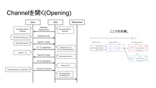 Channelを開く(Opening)
ここでの目標↓
 