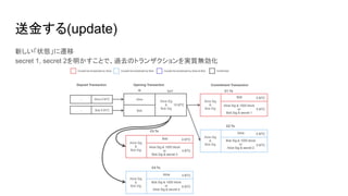 送金する(update)
新しい「状態」に遷移
secret 1, secret 2を明かすことで、過去のトランザクションを実質無効化
 