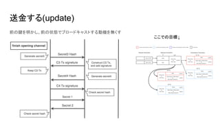 送金する(update)
前の鍵を明かし、前の状態でブロードキャストする動機を無くす
ここでの目標↓
 