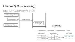 Channelを閉じる(closing)
最後のトランザクションを組み立ててブロードキャスト
ここでの目標↓
 