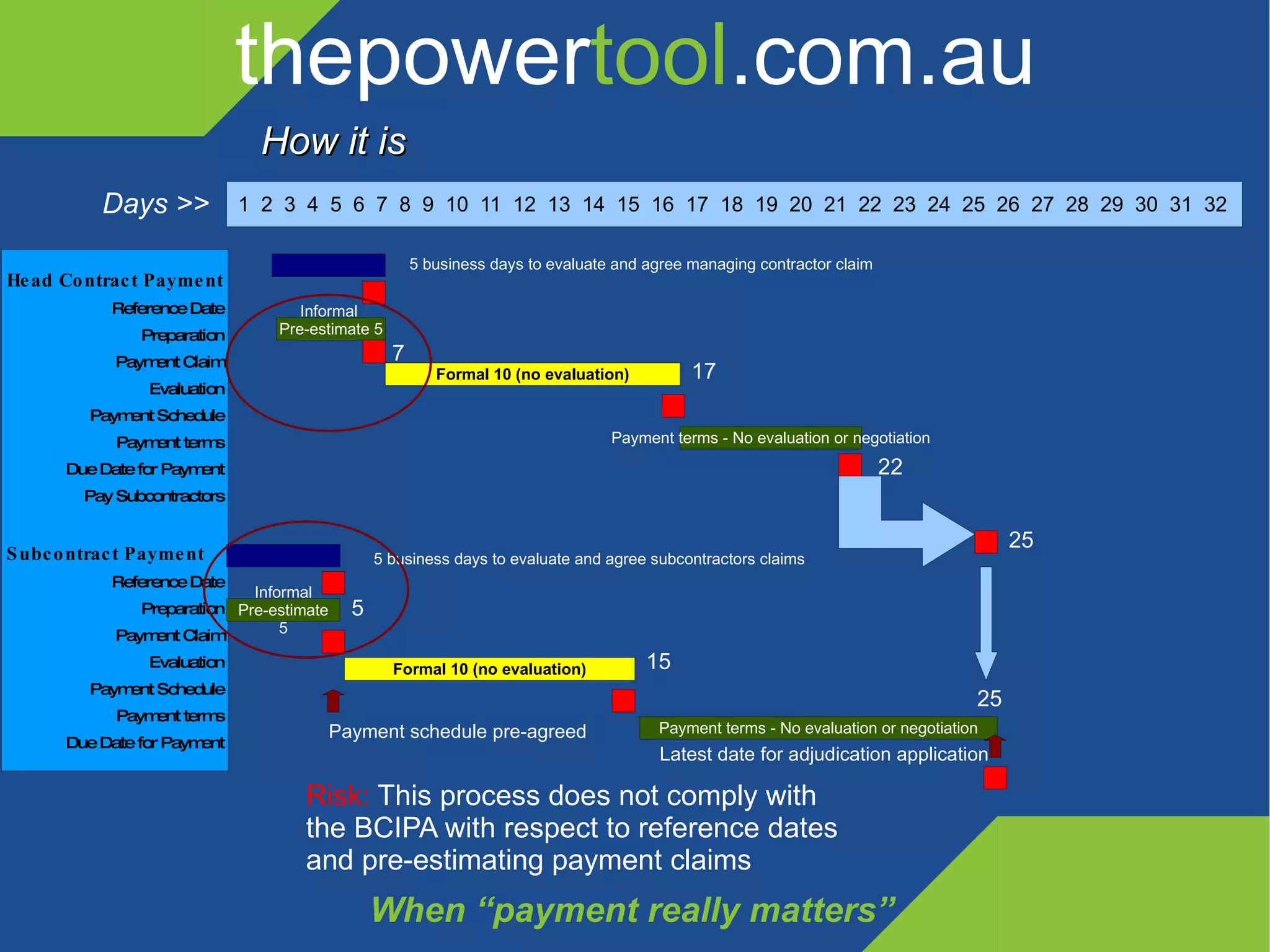 thepower tool .com.au When “payment really matters” Days >> 7 17 22 25 5 15 Latest date for adjudication application 25 5 business days to evaluate and agree subcontractors claims Payment schedule pre-agreed 5 business days to evaluate and agree managing contractor claim How it is Risk:  This process does not comply with the BCIPA with respect to reference dates and pre-estimating payment claims 1  2  3  4  5  6  7  8  9  10  11  12  13  14  15  16  17  18  19  20  21  22  23  24  25  26  27  28  29  30  31  32 Head Contract Payment Reference Date Preparation Payment Claim Evaluation Payment Schedule Payment terms Due Date for Payment Pay Subcontractors Subcontract Payment Reference Date Preparation Payment Claim Evaluation Payment Schedule Payment terms Due Date for Payment Informal  Pre-estimate 5 Formal 10 (no evaluation) Payment terms - No evaluation or negotiation Formal 10 (no evaluation) Informal Pre-estimate 5 Payment terms - No evaluation or negotiation 