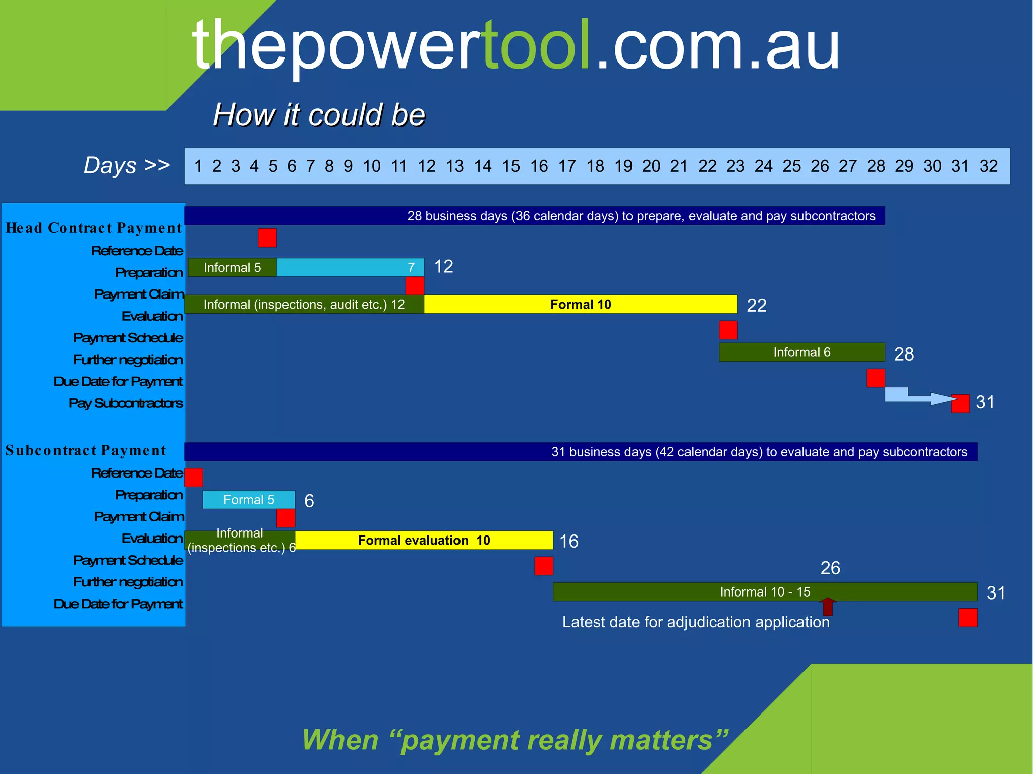 thepower tool .com.au When “payment really matters” Days >> 12 22 28 31 6 16 31 Latest date for adjudication application 26 How it could be 1  2  3  4  5  6  7  8  9  10  11  12  13  14  15  16  17  18  19  20  21  22  23  24  25  26  27  28  29  30  31  32 Head Contract Payment Reference Date Preparation Payment Claim Evaluation Payment Schedule Further negotiation Due Date for Payment Pay Subcontractors Subcontract Payment Reference Date Preparation Payment Claim Evaluation Payment Schedule Further negotiation Due Date for Payment Informal 5 7 Formal 10 28 business days (36 calendar days) to prepare, evaluate and pay subcontractors Informal (inspections, audit etc.) 12 Informal 6 Formal 5 Formal evaluation  10 31 business days (42 calendar days) to evaluate and pay subcontractors Informal (inspections etc.) 6 Informal 10 - 15 