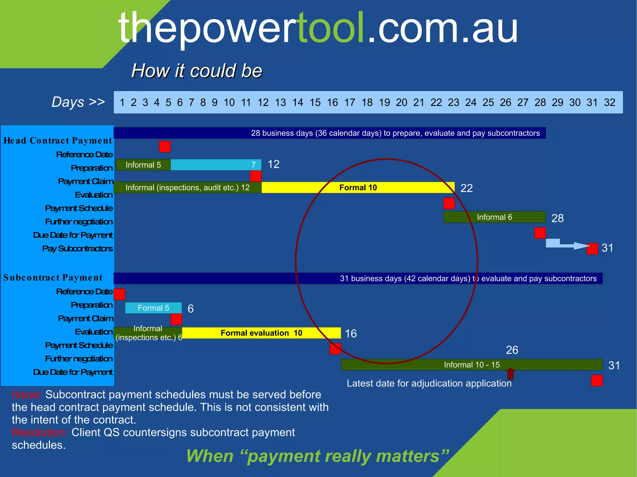 thepower tool .com.au When “payment really matters” Days >> 12 22 28 31 6 16 31 Latest date for adjudication application 26 How it could be Issue:  Subcontract payment schedules must be served before the head contract payment schedule. This is not consistent with the intent of the contract. Resolution:  Client QS countersigns subcontract payment schedules. 1  2  3  4  5  6  7  8  9  10  11  12  13  14  15  16  17  18  19  20  21  22  23  24  25  26  27  28  29  30  31  32 Head Contract Payment Reference Date Preparation Payment Claim Evaluation Payment Schedule Further negotiation Due Date for Payment Pay Subcontractors Subcontract Payment Reference Date Preparation Payment Claim Evaluation Payment Schedule Further negotiation Due Date for Payment Informal 5 7 Formal 10 28 business days (36 calendar days) to prepare, evaluate and pay subcontractors Informal (inspections, audit etc.) 12 Informal 6 Formal 5 Formal evaluation  10 31 business days (42 calendar days) to evaluate and pay subcontractors Informal (inspections etc.) 6 Informal 10 - 15 
