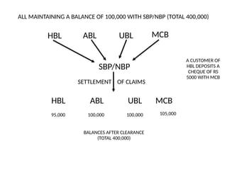 Sbp Cheque Payment & Collection of Bank Cheques In Pakistan | PPTX