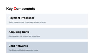 Key Components
Payment Processor
Routes transaction data through card networks to banks
Acquiring Bank
Merchant's bank that receives and settles funds
Card Networks
Visa, Mastercard facilitate transaction routing
 