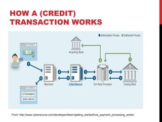 Payment Gateways in Kuwait - 2014 Update | PDF