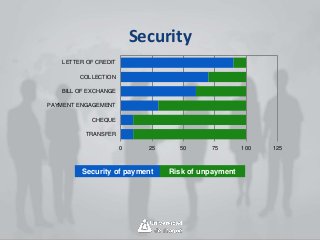 Security
0 25 50 75 100 125
LETTER OF CREDIT
COLLECTION
BILL OF EXCHANGE
PAYMENT ENGAGEMENT
CHEQUE
TRANSFER
Security of payment Risk of unpayment
 