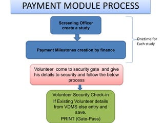 PAYMENT MODULE PROCESS
              Screening Officer
               create a study

                                                 Onetime for
                                                 Each study
   Payment Milestones creation by finance



  Volunteer come to security gate and give
  his details to security and follow the below
                    process


           Volunteer Security Check-in
           If Existing Volunteer details
            from VDMS else entry and
                       save.
               PRINT (Gate-Pass)
 