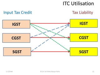 ITC Utilisation
Input Tax Credit Tax Liability
11:20 AM © CA Dr Prithvi Ranjan Parhi 12
IGST
CGST
SGST
IGST
CGST
SGST
 