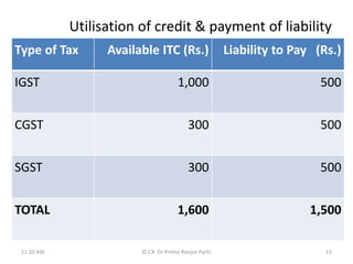 Utilisation of credit & payment of liability
Type of Tax Available ITC (Rs.) Liability to Pay (Rs.)
IGST 1,000 500
CGST 300 500
SGST 300 500
TOTAL 1,600 1,500
11:20 AM © CA Dr Prithvi Ranjan Parhi 15
 