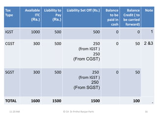 Tax
Type
Available
ITC
(Rs.)
Liability to
Pay
(Rs.)
Liability Set Off (Rs.) Balance
to be
paid in
cash
Balance
Credit ( to
be carried
forward)
Note
IGST 1000 500 500 0 0 1
CGST 300 500 250
(from IGST )
250
(From CGST)
0 50 2 &3
SGST 300 500 250
(from IGST )
250
(From SGST)
0 50
TOTAL 1600 1500 1500 100
11:20 AM © CA Dr Prithvi Ranjan Parhi 16
 
